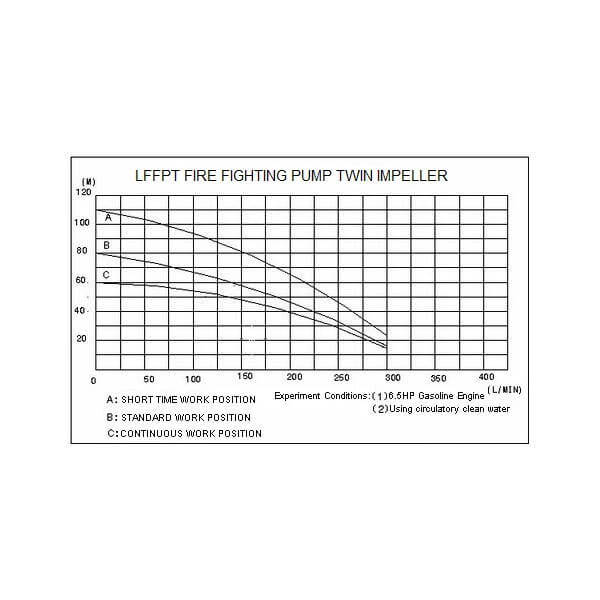Fire Fighting Pump 1.5" Twin Impeller - Lifan - Image 2